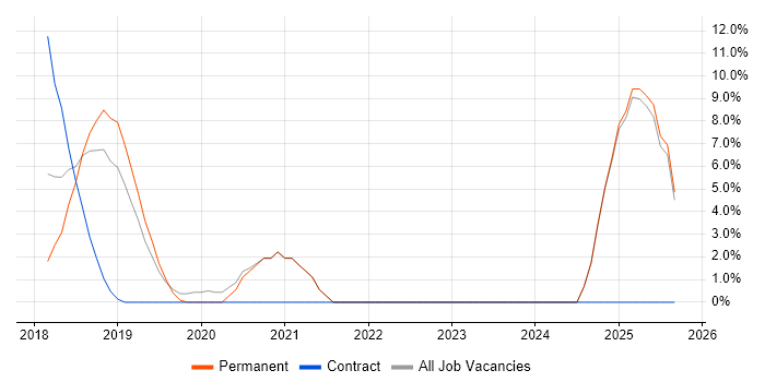 GDPR job vacancy trend in Chiswick GDPR job vacancy trend in Chiswick