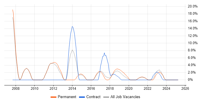 Job vacancy trend for Google in Chiswick Job vacancy trend for Google in Chiswick