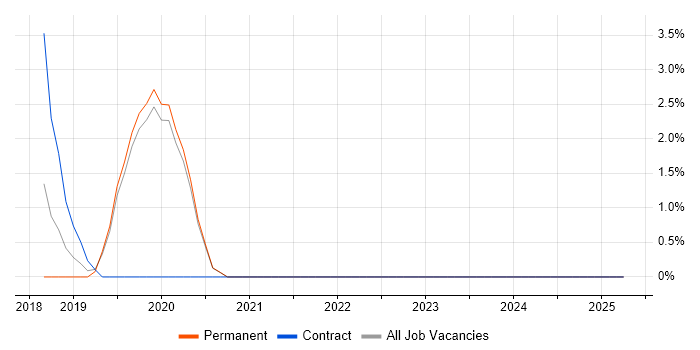 Job vacancy trend for GraphQL in Chiswick