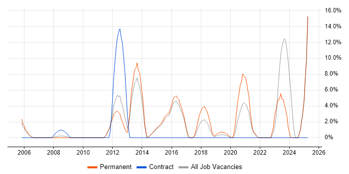Job vacancy trend for High Availability in Chiswick