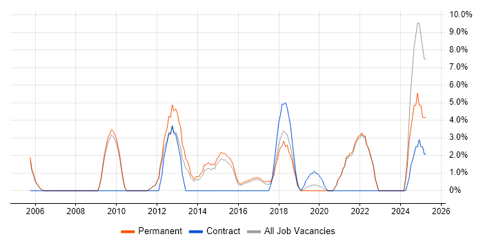 Job vacancy trend for Influencing Skills in Chiswick