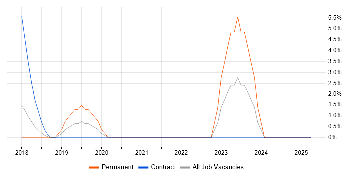 Job vacancy trend for Infrastructure as Code in Chiswick Job vacancy trend for Infrastructure as Code in Chiswick