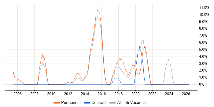 Infrastructure Engineer job vacancy trend in Chiswick