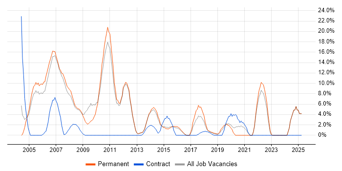 Job vacancy trend for Internet in Chiswick