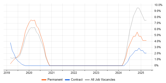 Job vacancy trend for IoT in Chiswick Job vacancy trend for IoT in Chiswick