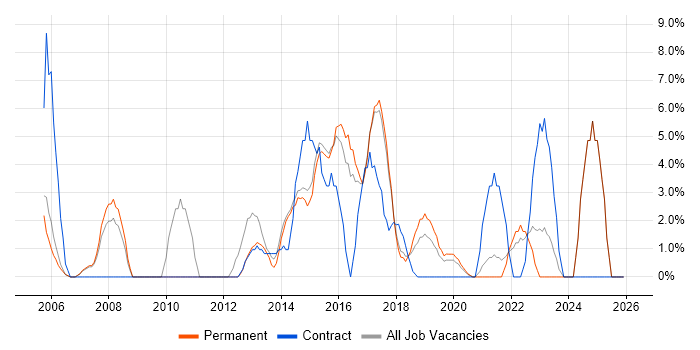 IT Analyst job vacancy trend in Chiswick