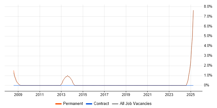 Job vacancy trend for IT Director in Chiswick