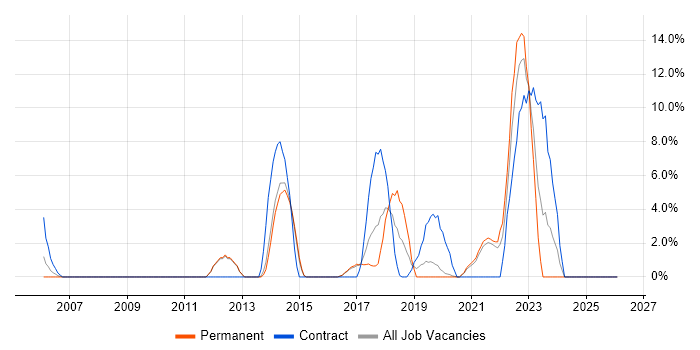 IT Project Manager job vacancy trend in Chiswick