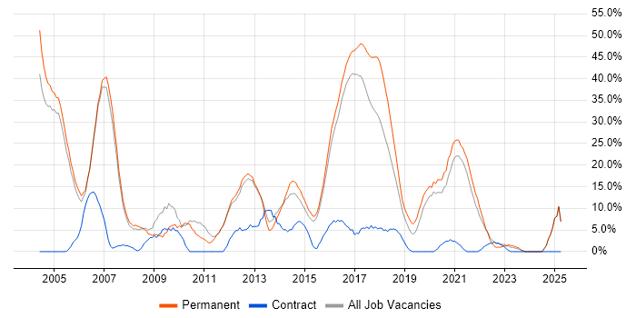 Job vacancy trend for Java in Chiswick Job vacancy trend for Java in Chiswick