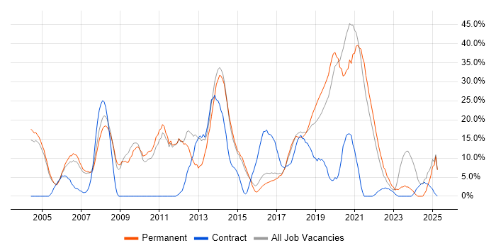 Job vacancy trend for JavaScript in Chiswick Job vacancy trend for JavaScript in Chiswick