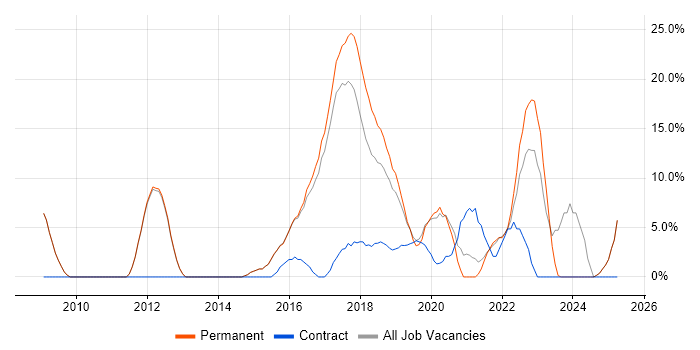 Job vacancy trend for JIRA in Chiswick