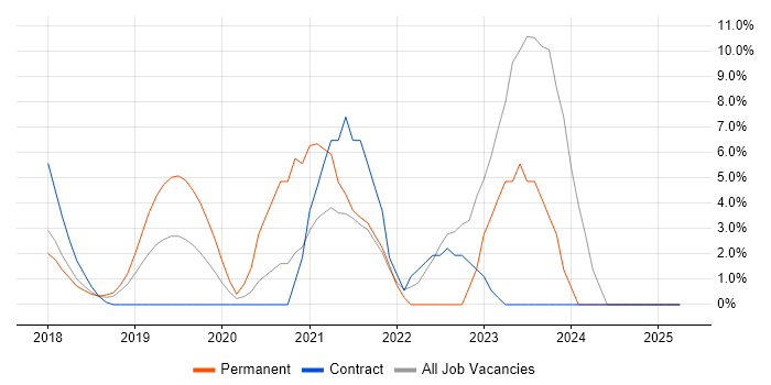 Job vacancy trend for Kubernetes in Chiswick Job vacancy trend for Kubernetes in Chiswick