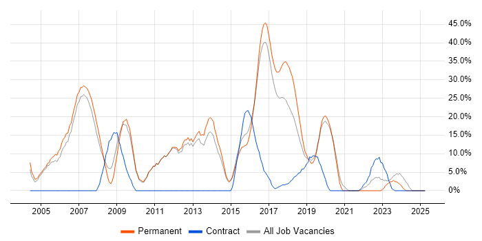 Job vacancy trend for Linux in Chiswick Job vacancy trend for Linux in Chiswick