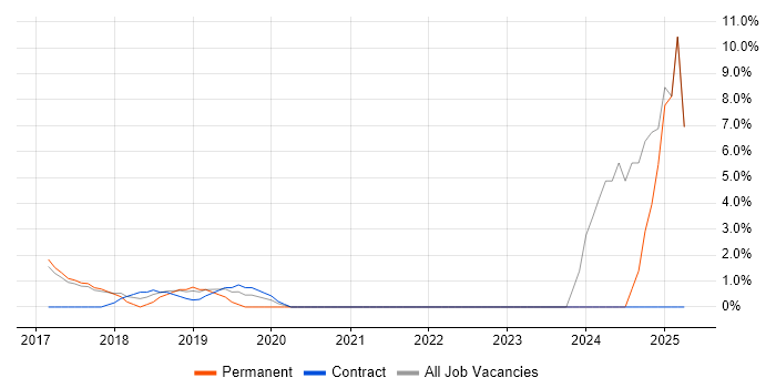 Job vacancy trend for Machine Learning in Chiswick Job vacancy trend for Machine Learning in Chiswick