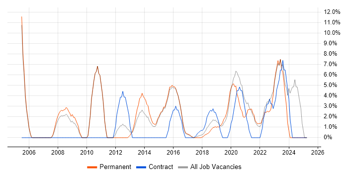 Job vacancy trend for Management Information System in Chiswick