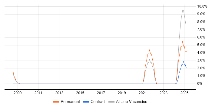 Job vacancy trend for Market Research in Chiswick
