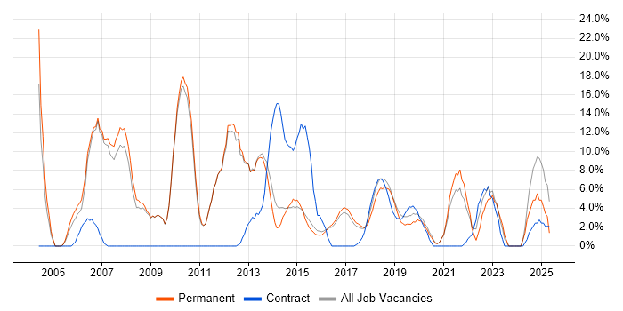 Job vacancy trend for Marketing in Chiswick