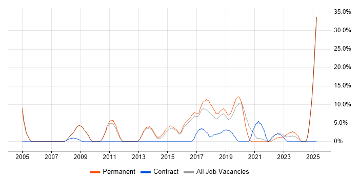 Job vacancy trend for Mentoring in Chiswick Job vacancy trend for Mentoring in Chiswick