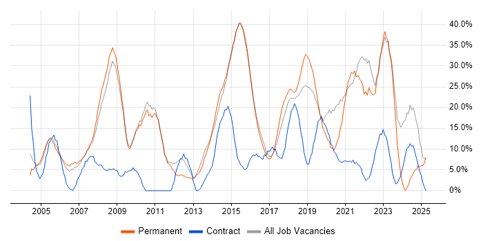 Job vacancy trend for Microsoft in Chiswick