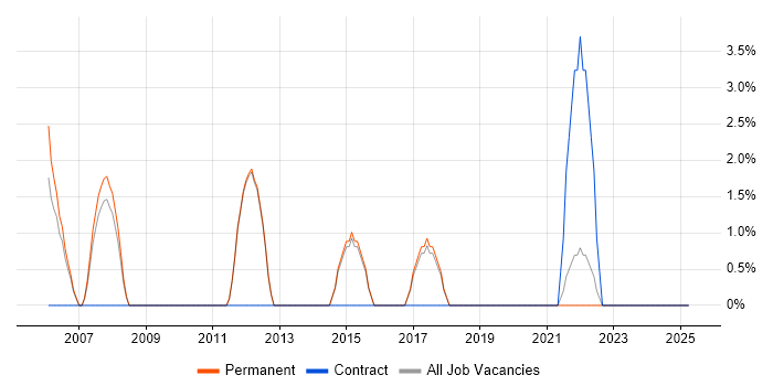 Job vacancy trend for Middleware in Chiswick