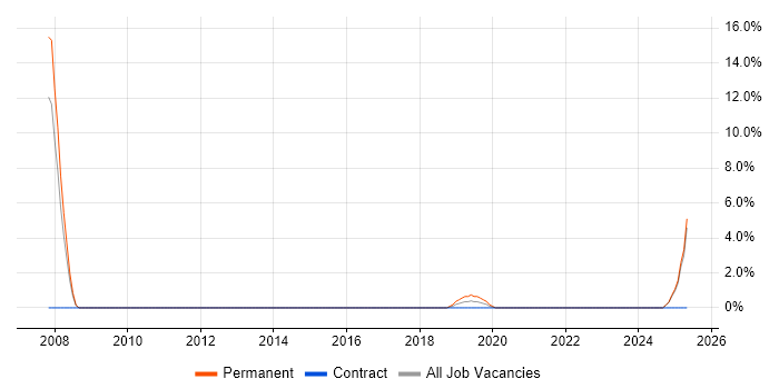 Job vacancy trend for MPEG in Chiswick