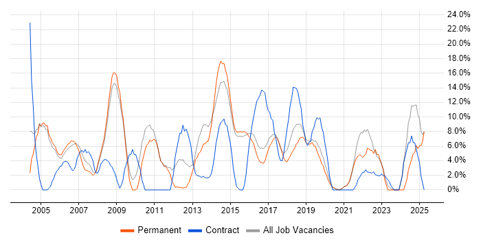 Job vacancy trend for Microsoft Office in Chiswick