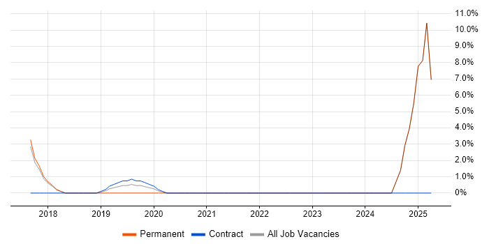 Job vacancy trend for Natural Language Processing in Chiswick