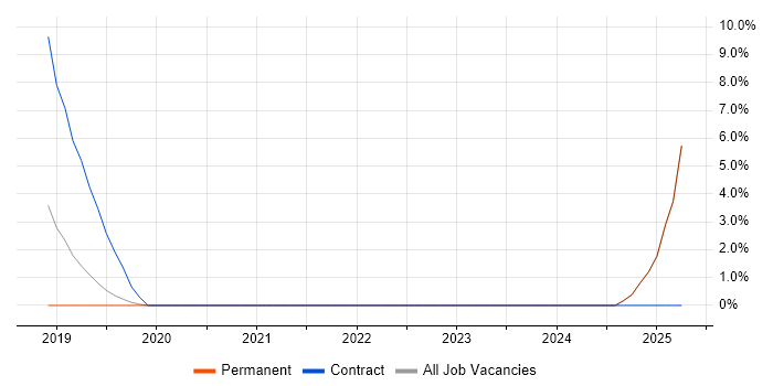 Job vacancy trend for NumPy in Chiswick
