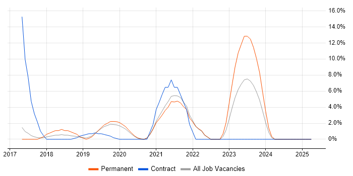 Job vacancy trend for Onboarding in Chiswick