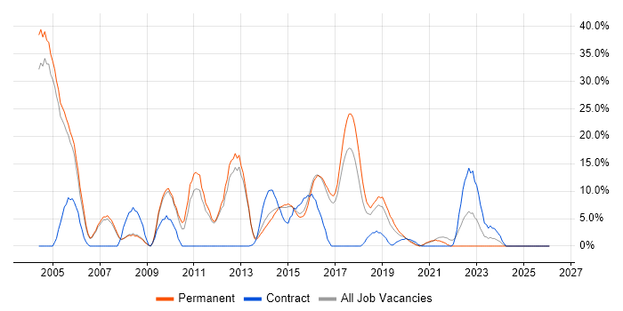 Oracle job vacancy trend in Chiswick