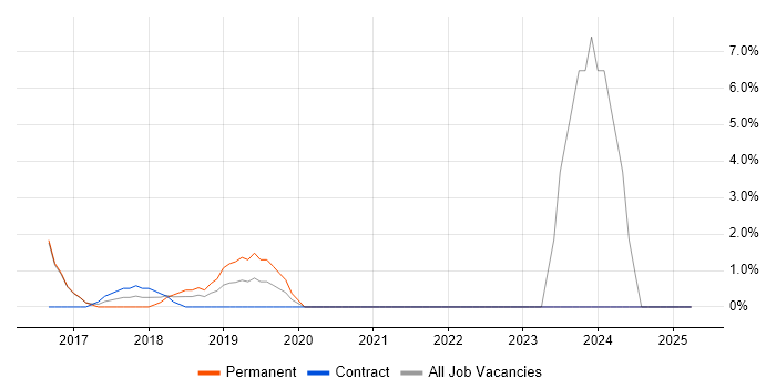 Job vacancy trend for Performance Metrics in Chiswick