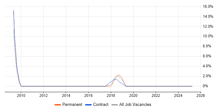 Job vacancy trend for Performance Optimisation in Chiswick Job vacancy trend for Performance Optimisation in Chiswick