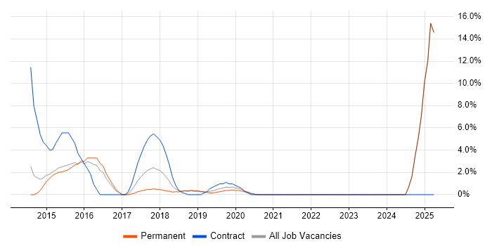 Job vacancy trend for PMI Certification in Chiswick