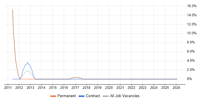 PMO Manager job vacancy trend in Chiswick