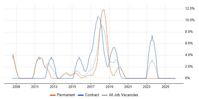 PMO job vacancy trend in Chiswick