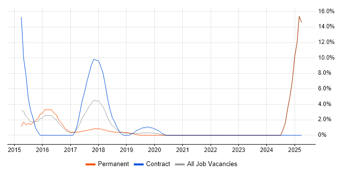 Job vacancy trend for PMP in Chiswick
