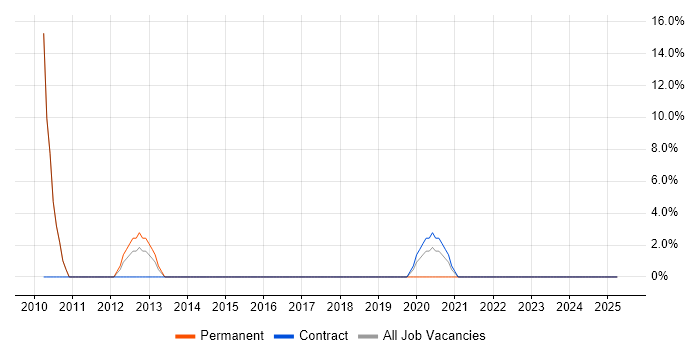 Job vacancy trend for Post-Production in Chiswick