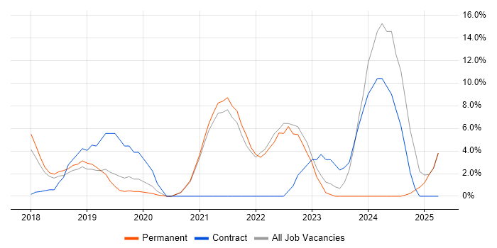 Job vacancy trend for Power BI in Chiswick