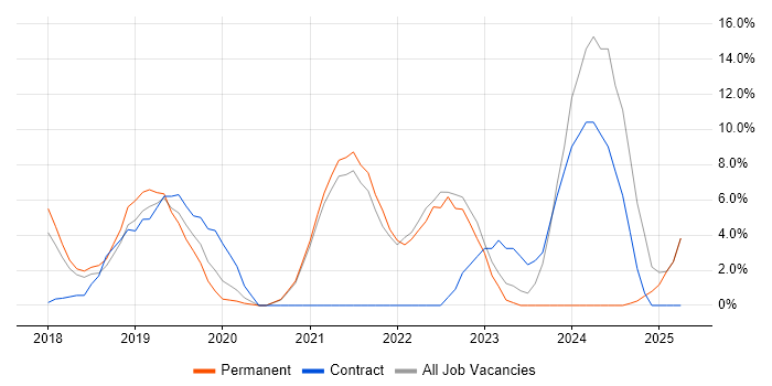 Job vacancy trend for Power Platform in Chiswick