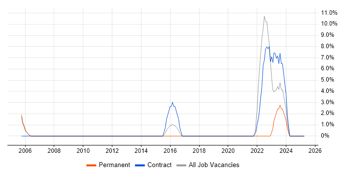 Job vacancy trend for Proactive Monitoring in Chiswick