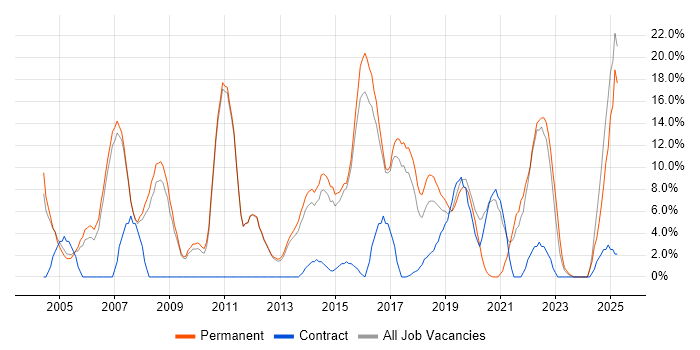 Job vacancy trend for Problem-Solving in Chiswick Job vacancy trend for Problem-Solving in Chiswick