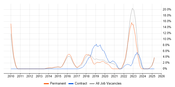 Job vacancy trend for Product Ownership in Chiswick