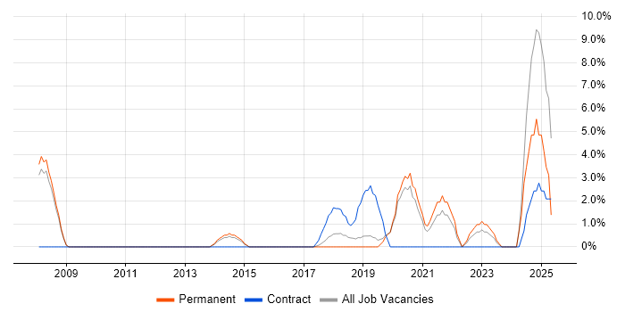 Job vacancy trend for Product Strategy in Chiswick