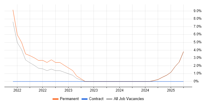 Job vacancy trend for Products Support Engineer in Chiswick