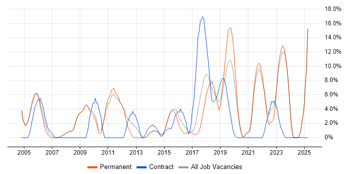 Job vacancy trend for Project Delivery in Chiswick