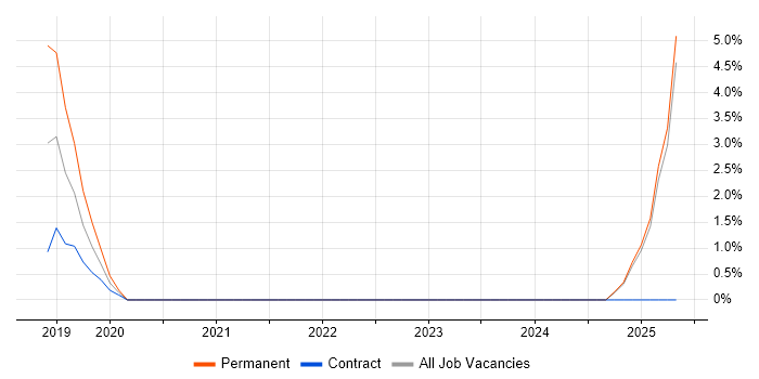Job vacancy trend for Project Engineer in Chiswick