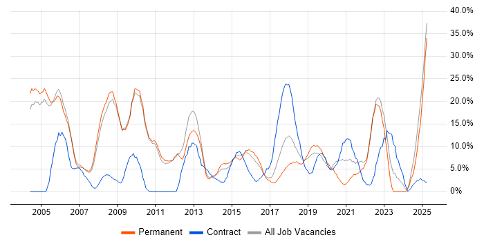 Job vacancy trend for Project Management in Chiswick Job vacancy trend for Project Management in Chiswick