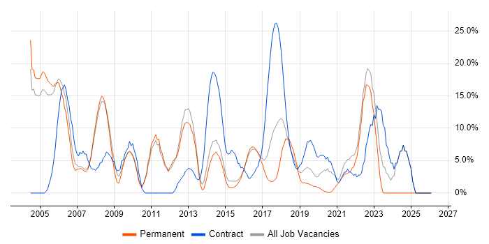 Project Manager job vacancy trend in Chiswick