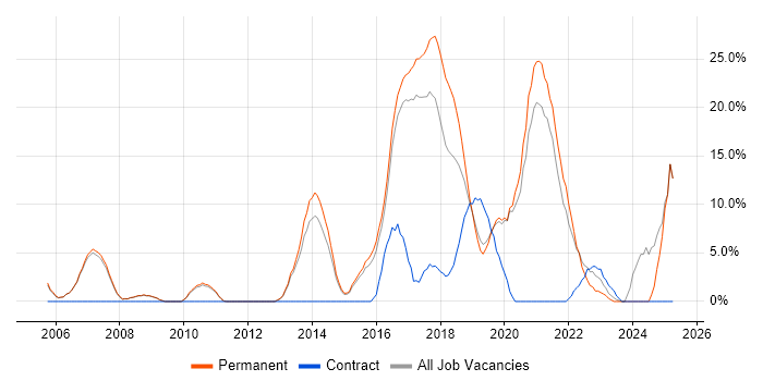 Job vacancy trend for Python in Chiswick
