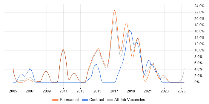 Job vacancy trend for QA in Chiswick